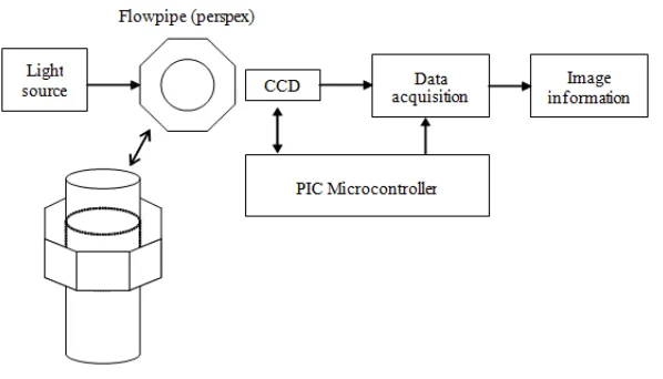 Figure 2. A block diagram of the optical tomography system. 
