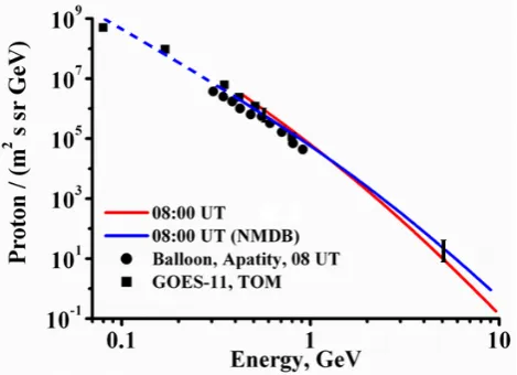 Fig. 2. Energy spectra of the delayed component of RSP, obtainedfrom the NM data. Blue and red lines are the DC spectra obtainedwith the complete and truncated techniques, respectively