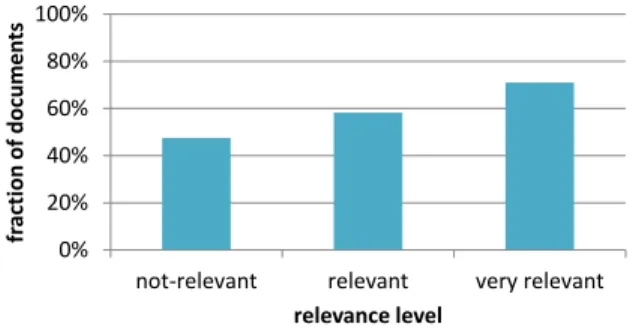 Figure 4: Fraction of documents with more than 10 versions for each relevance level.