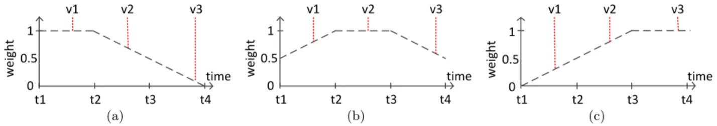 Figure 5: Weights of training instances, such as v 1 , v 2 and v 3 , when learning ranking models (a) M 1 , (b) M 2