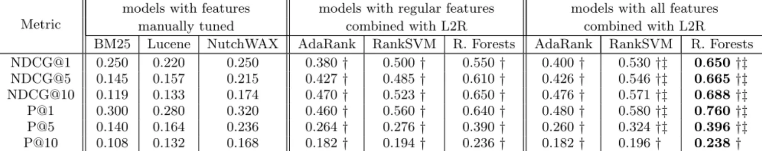 Table 3: Results of the tested ranking methods.