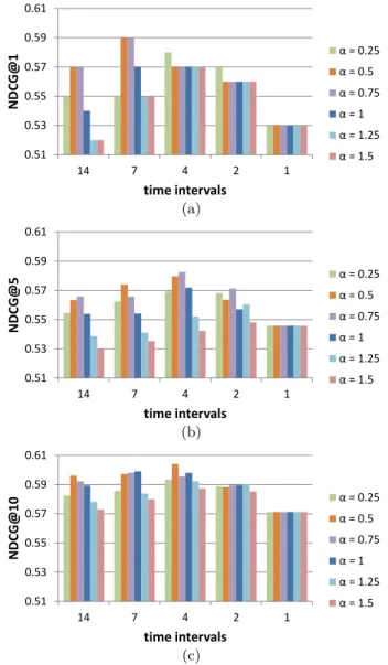 Figure 6: (a) NDCG@1, (b) NDCG@5 and (c) NDCG@10 results of the temporal-dependent  rank-ing framework usrank-ing different time intervals and α values of the temporal weight function