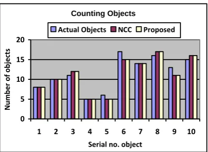 Figure 3: Performance comparison of time efficiency in NCC and proposed algorithms 