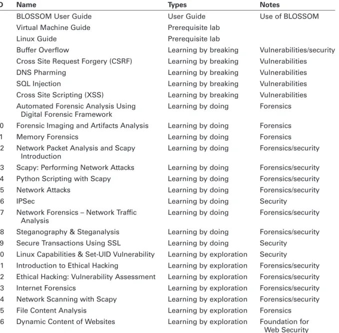 Table 1 BLOSSOM lab modules.