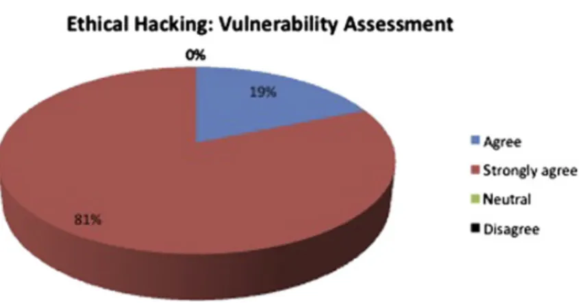 Figure 6 Feedback related to the question ‘Do you think this lab is useful?’ 40 students from the second year.