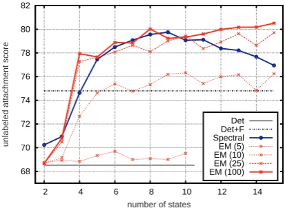 Figure 1: Accuracy curve on English development setfor fully unlexicalized models.