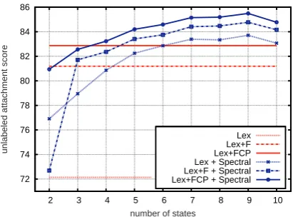 Table 1: Unlabeled Attachment Score of fully unlexi-calized models on the WSJ test set.
