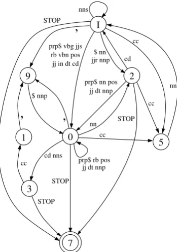 Figure 3: DFA approximation for the generation of NNleft modiﬁer sequences.