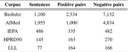 Table 1: Basic statistics of the 5 benchmark PPI cor-pora.