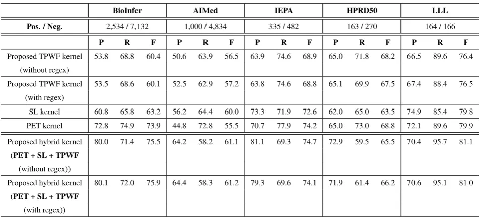Table 3: Results of the proposed hybrid kernel and its individual components. Pos. and Neg