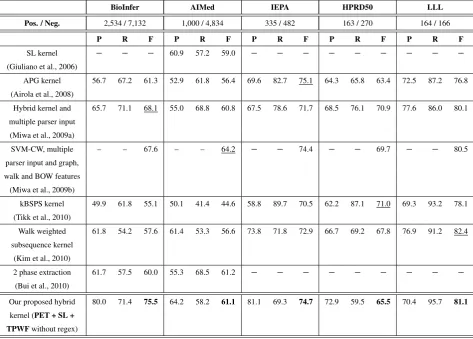 Table 4: Comparison of the results on the 5 benchmark PPI corpora. Pos. and Neg. refer to number positive andnegative relations respectively