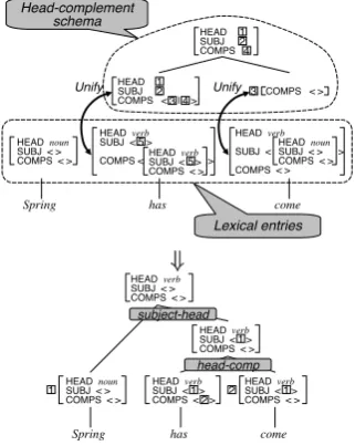 Figure 2: Subject-Head Schema (left) and Head-