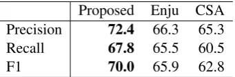 Figure 5: Performance of the approach as a function ofof Task (i) on the development set