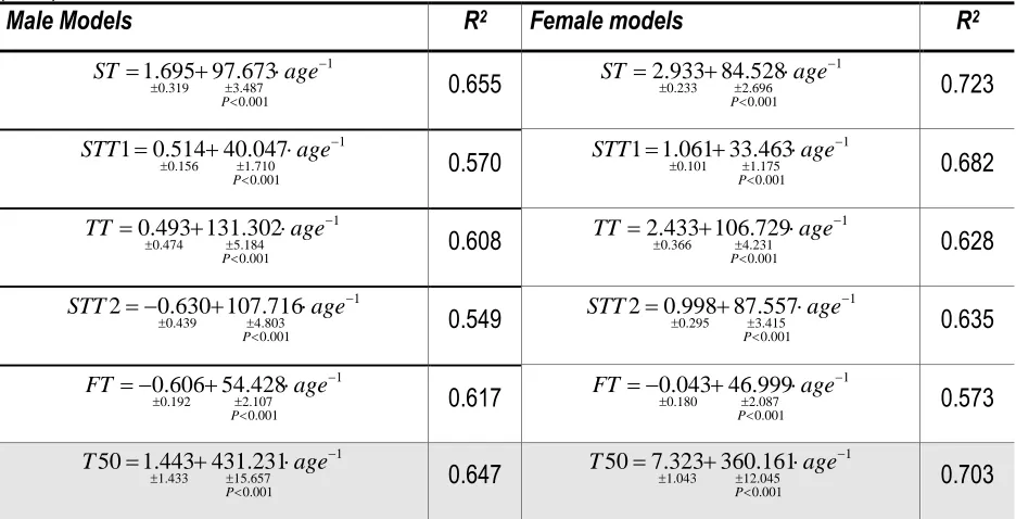 Table 3. Model of regression analysis of the partial time (ST. STT1. TT. STT2 FT) by age (AGE) and gender (GEN) 