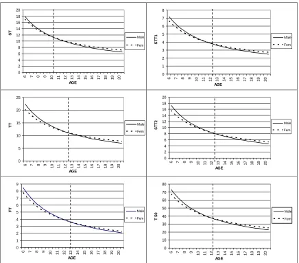 Figure 2. Crossing age point for each partial time. 