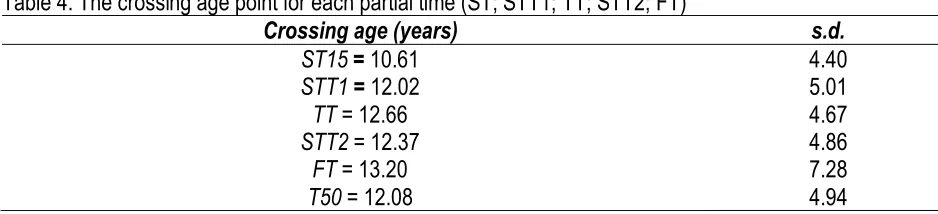 Table 4. The crossing age point for each partial time (ST; STT1; TT; STT2; FT) 
