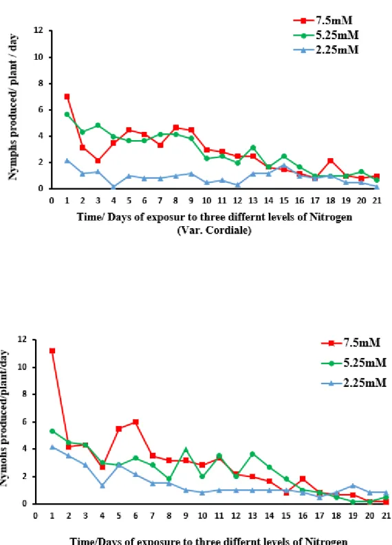 Figure  2-10.  Aphid performance parameters on two genotypes, Cordiale and Grafton, grown with  three nitrogen levels