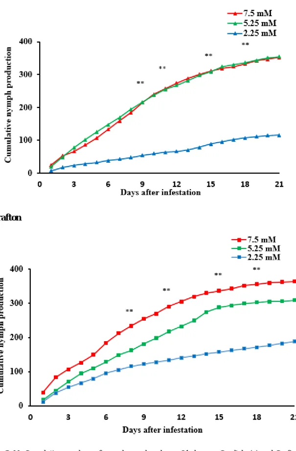 Figure 2-11. Cumulative numbers of nymphs produced over 21 days on Cordiale (a) and Grafton (b)  with different levels of nitrogen: 7.5 mM (red line), 5.25 mM (green line) and 2.25 mM (blue line); ** 