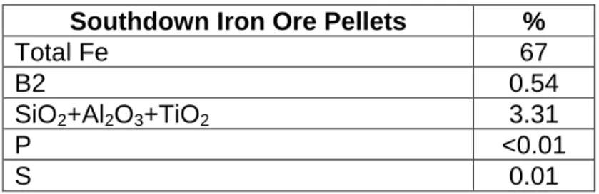 Table 4: Southdown Iron Ore Pellets Specifications 