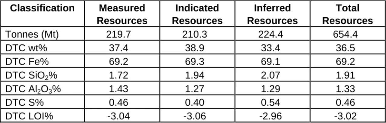 TABLE 1: SOUTHDOWN MAGNETITE PROJECT MINERAL RESOURCE ESTIMATE