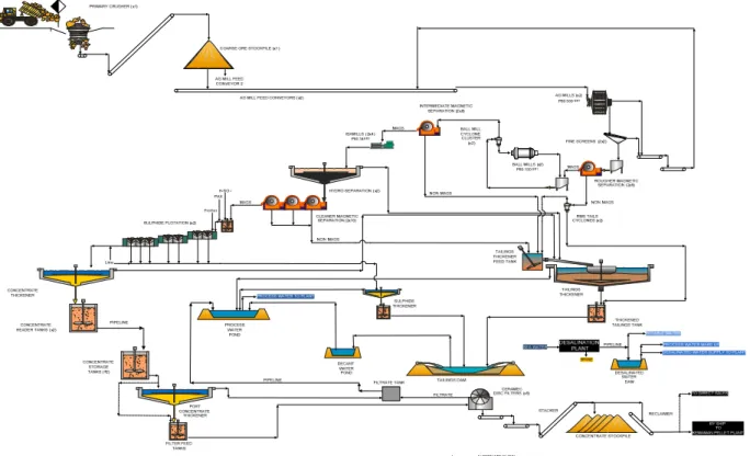 Figure 4: Southdown Concentrator Process Flow Sheet 