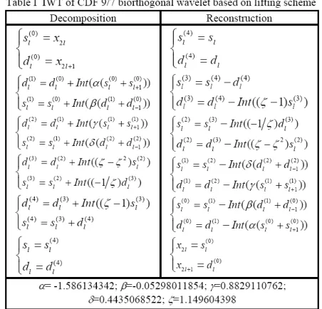 Fig. 1 Reversible authentication watermarking (RAW) framework. (a)  Reversible authentication watermark embedding; (b) Watermark verification and image reconstruction