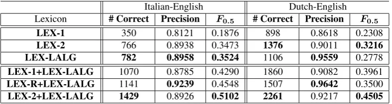 Table 2: A comparison of different lexicons. For lexicons employing our LALG-ALL algorithm, only translationcandidates that scored above the threshold P =.0 11 have been kept.