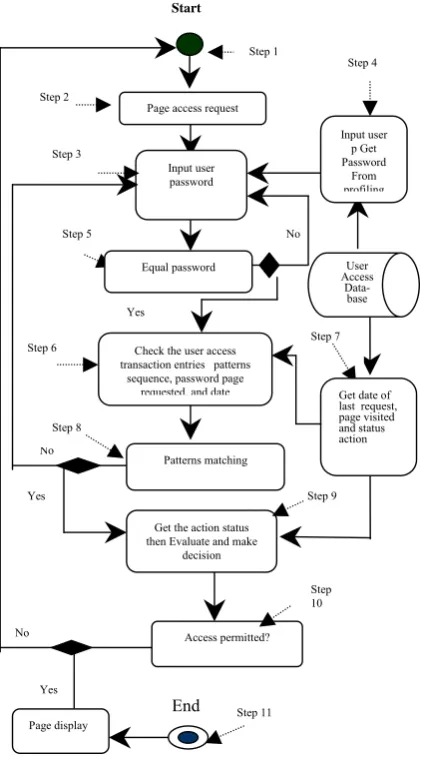 Figure 3: ACMW flow chart for access decision.   