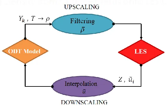 Figure 4.1  Coupling of LES with ODT and passing the information between two solvers 