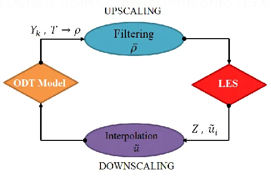 Figure 4.1  Coupling of LES with ODT and passing the information between two solvers 