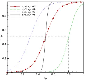 Figure 5.5  Smoothing function used for blending the density from LES-ODT and FDS solution  