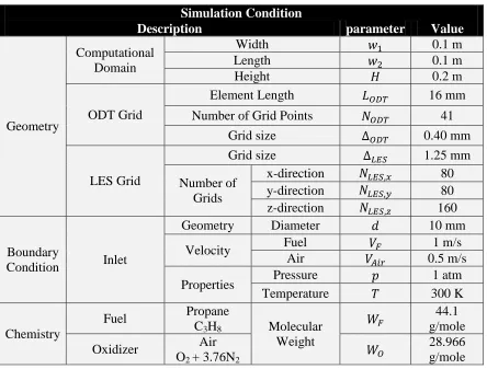 Table 6.1 Simulation Conditions for Non-premixed Turbulent Flame 