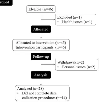Figure 1. Flowchart 