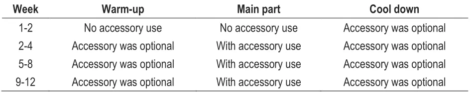 Table 1. Evolution of aquatic training program 