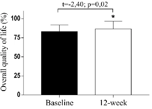 Figure 3. Analysis of the overall quality of life of the elderly submitted to a 12-week aquatic training program  