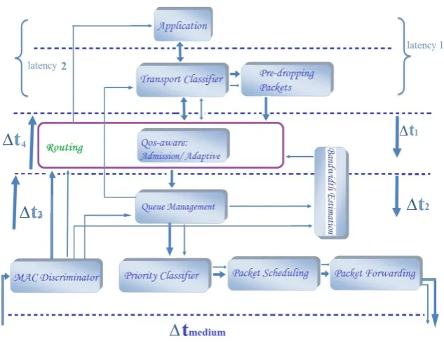 Figure 1: Framestructure of Wireless ad hoc Network Simulator 
