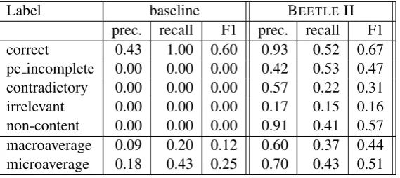 Table 2: Intrinsic Evaluation Results for the BEETLE II and a majority class baseline