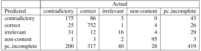 Table 3: Confusion matrix for BEETLE II. System predicted values are in rows; actual values in columns.