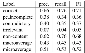 Table 6: Intrinsic evaluation scores for our newly builtclassiﬁer.