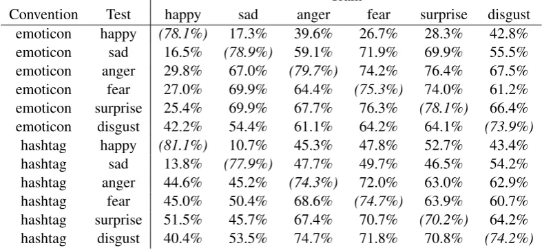 Table 4: Experiment 2: Cross-class results. Same-class ﬁgures from 10-fold cross-validation are shown in(italics) for comparison; all other ﬁgures are accuracies over full sets.Train