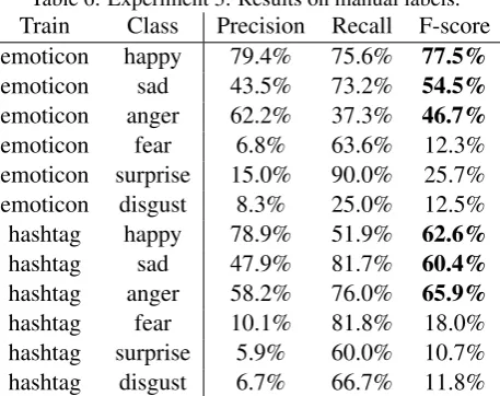 Table 6: Experiment 3: Results on manual labels.Train