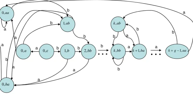 Fig. 2. Second-order DFA D(2) that recognizes words ending in an island 