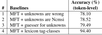 Table 3: Most-frequent-tag (MFT) baselines.