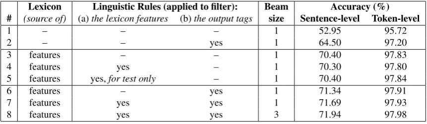 Table 4: Evaluation results on the test dataset.from the text corpus only; these features are used by all systems in the table