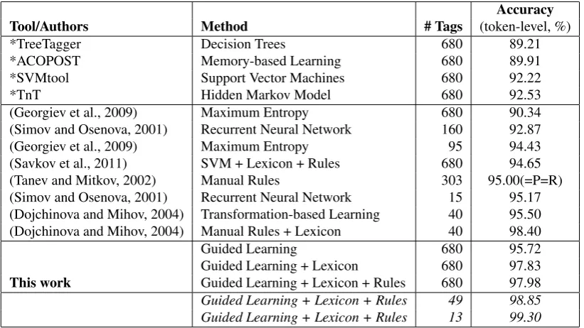 Table 5: Comparison to previous work for Bulgarian. The ﬁrst four lines report evaluation results for variousstandard POS tagging tools, which were retrained and evaluated on the BulTreeBank