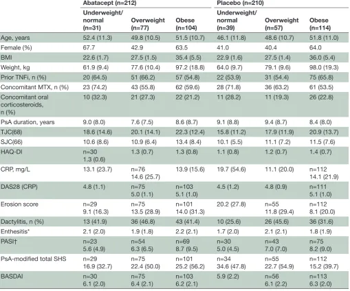 Table 1 Baseline patient characteristics by BMI