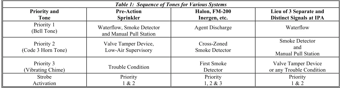 Table 1:  Sequence of Tones for Various Systems 