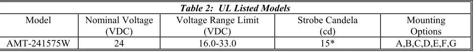 Table 3B:  UL Strobe Current Ratings (AMPS0 