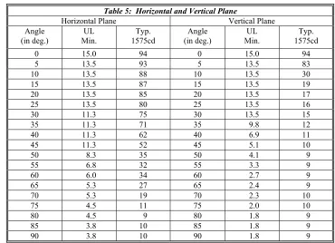 Table 4:  UL dBA Ratings 