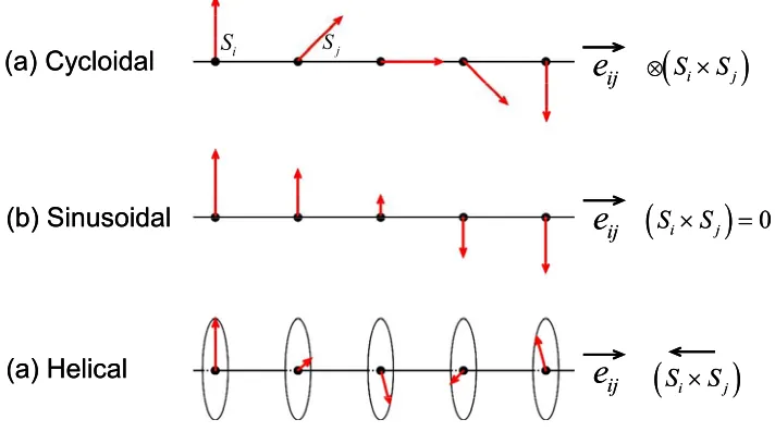 Figure 1.3. Schematic illustration of three types of magnetic structures in a 1D chain of 